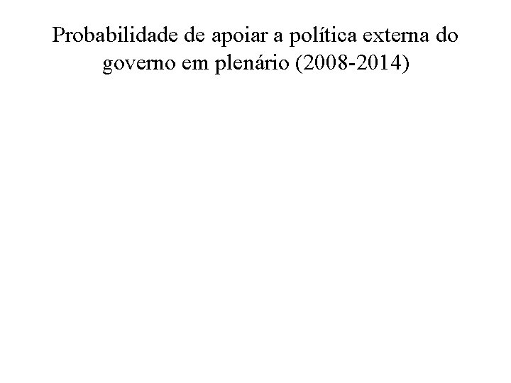 Probabilidade de apoiar a política externa do governo em plenário (2008 -2014) 