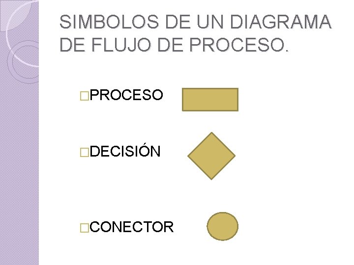 SIMBOLOS DE UN DIAGRAMA DE FLUJO DE PROCESO. �PROCESO �DECISIÓN �CONECTOR SIMBOLOS DE UN DIAGRAMA DE FLUJO DE PROCESO. �PROCESO �DECISIÓN �CONECTOR