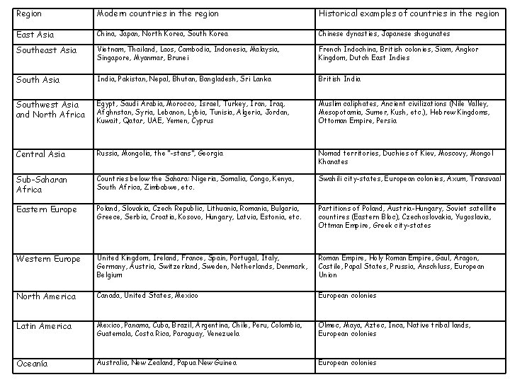 Region Modern countries in the region Historical examples of countries in the region East