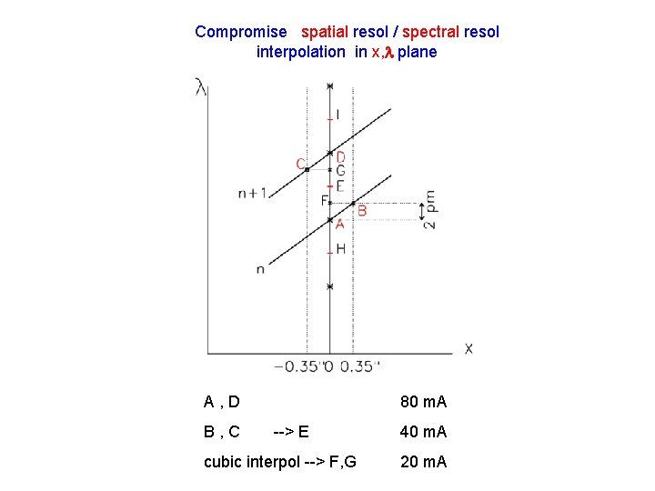 Compromise spatial resol / spectral resol interpolation in x, plane A, D B, C