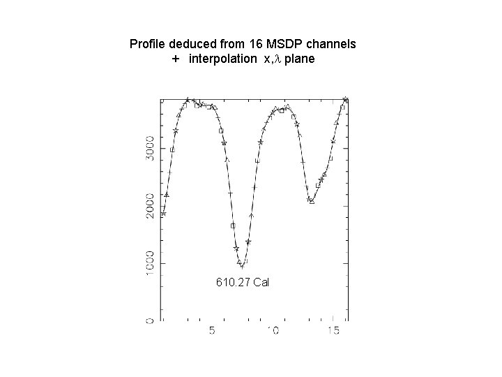 Profile deduced from 16 MSDP channels + interpolation x, plane 610. 27 Ca. I