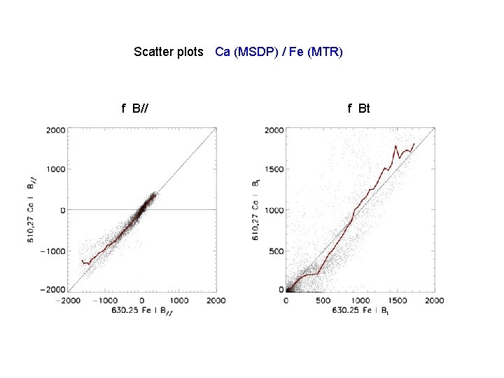 Scatter plots Ca (MSDP) / Fe (MTR) f B// f Bt 