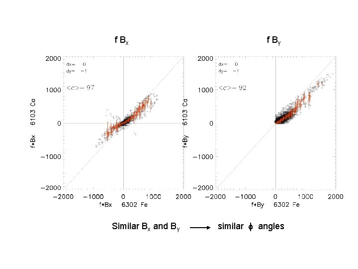 f Bx Similar Bx and By f By similar f angles 