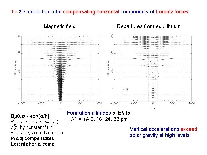 1 - 2 D model flux tube compensating horizontal components of Lorentz forces Magnetic