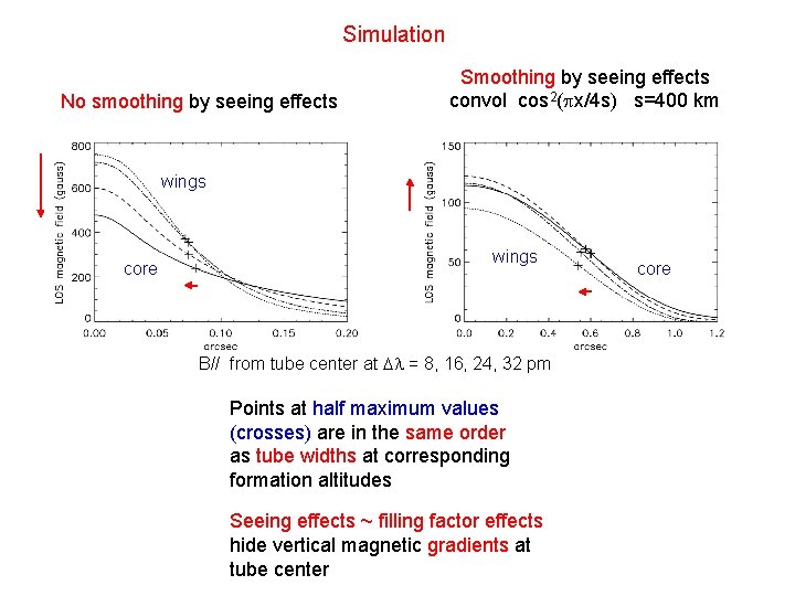 Simulation No smoothing by seeing effects Smoothing by seeing effects convol cos 2( x/4
