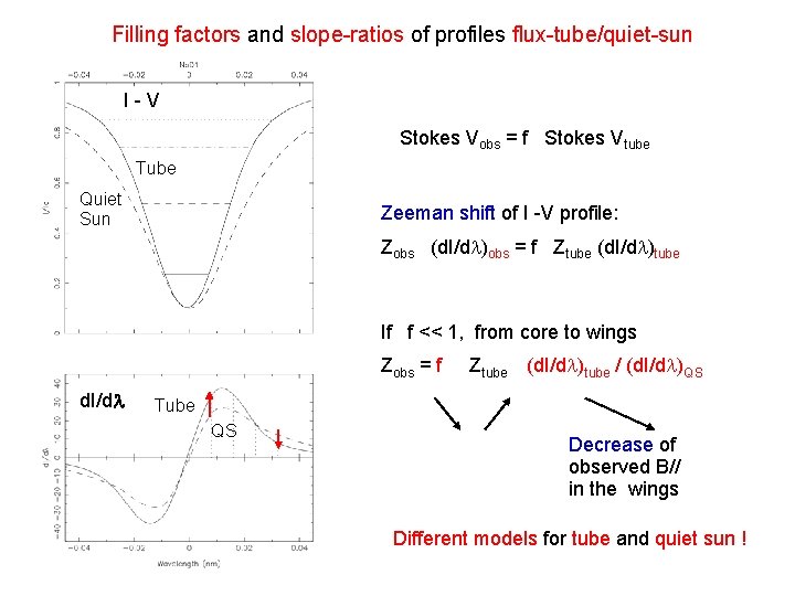 Filling factors and slope-ratios of profiles flux-tube/quiet-sun I-V Stokes Vobs = f Stokes Vtube