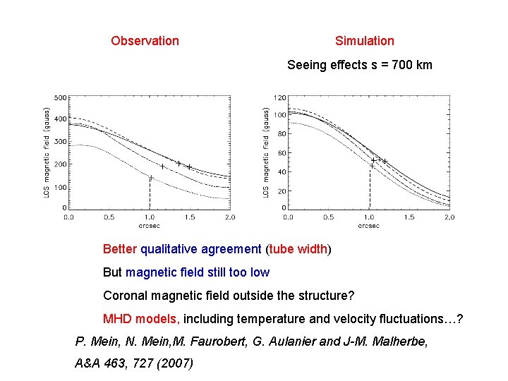 Observation Simulation Seeing effects s = 700 km Better qualitative agreement (tube width) But