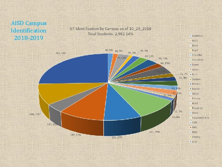 AISD Campus Identification 2018 -2019 