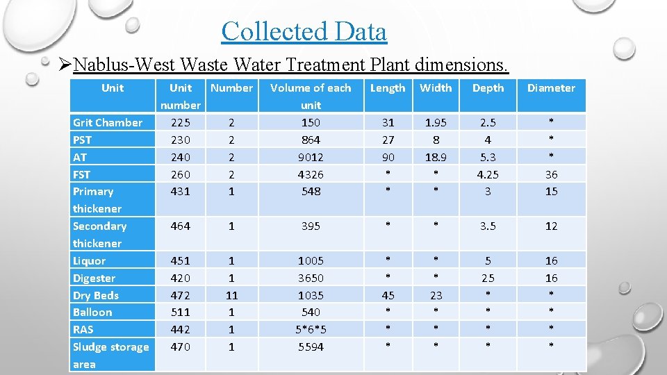 Collected Data Nablus-West Waste Water Treatment Plant dimensions. Unit Grit Chamber PST AT FST