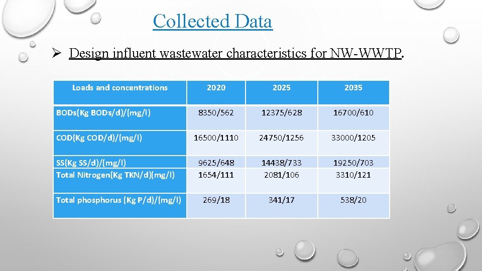 Collected Data Design influent wastewater characteristics for NW-WWTP. Loads and concentrations BODƽ(Kg BODƽ/d)/(mg/l) COD(Kg