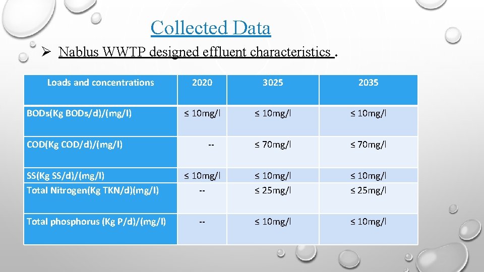 Collected Data Nablus WWTP designed effluent characteristics. Loads and concentrations BODƽ(Kg BODƽ/d)/(mg/l) 2020 3025