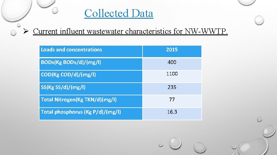 Collected Data Current influent wastewater characteristics for NW-WWTP. Loads and concentrations 2015 BODƽ(Kg BODƽ/d)/(mg/l)