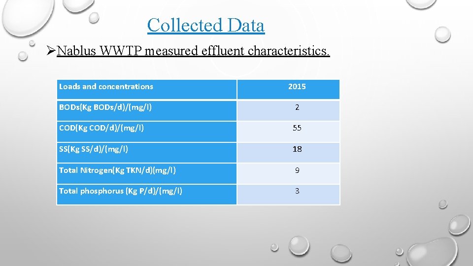 Collected Data Nablus WWTP measured effluent characteristics. Loads and concentrations 2015 BODƽ(Kg BODƽ/d)/(mg/l) 2