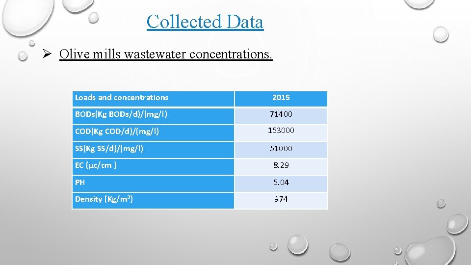 Collected Data Olive mills wastewater concentrations. Loads and concentrations 2015 BODƽ(Kg BODƽ/d)/(mg/l) 71400 COD(Kg