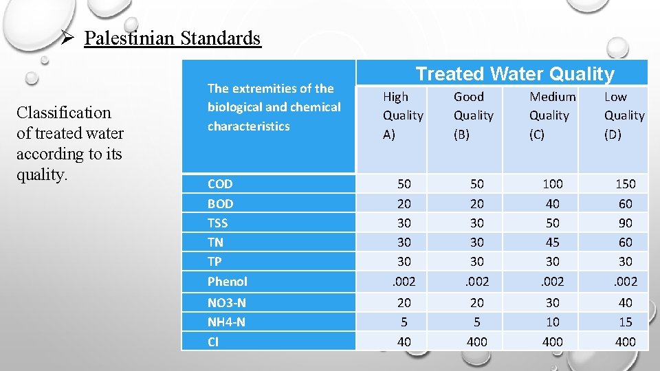  Palestinian Standards Classification of treated water according to its quality. The extremities of