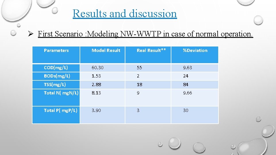 Results and discussion First Scenario : Modeling NW-WWTP in case of normal operation. Parameters