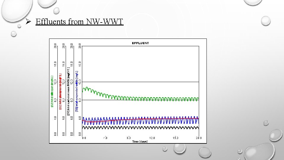  Effluents from NW-WWT 