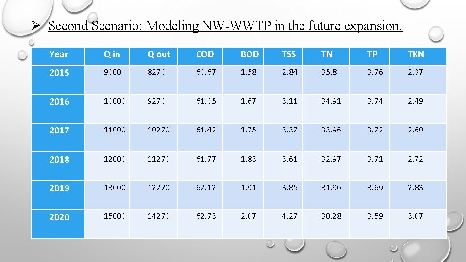  Second Scenario: Modeling NW-WWTP in the future expansion. Year Q in Q out