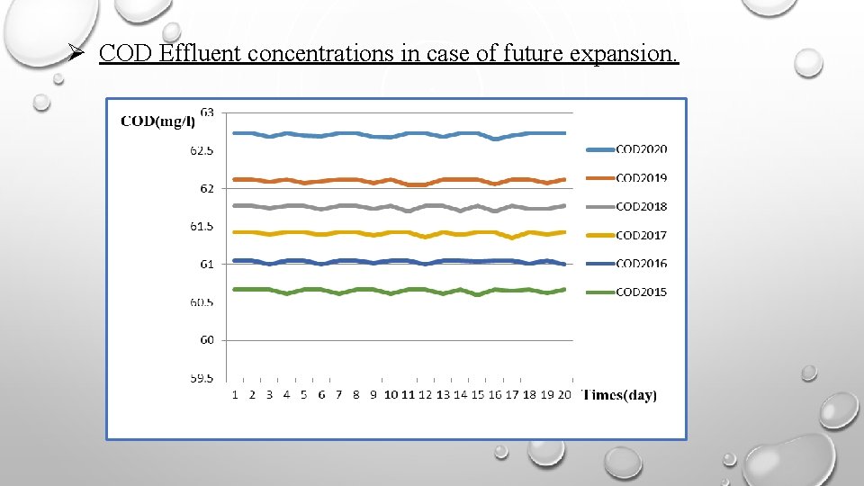  COD Effluent concentrations in case of future expansion. 