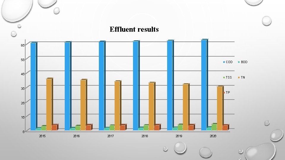 Effluent results 60 50 40 COD BOD TSS TN 30 TP 20 10 0