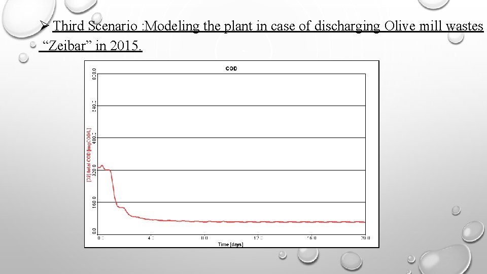 Third Scenario : Modeling the plant in case of discharging Olive mill wastes