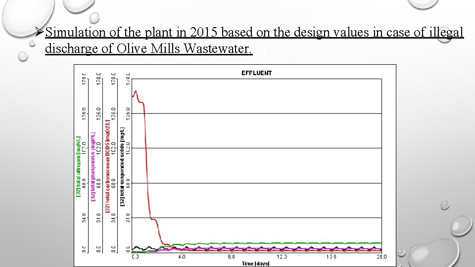  Simulation of the plant in 2015 based on the design values in case