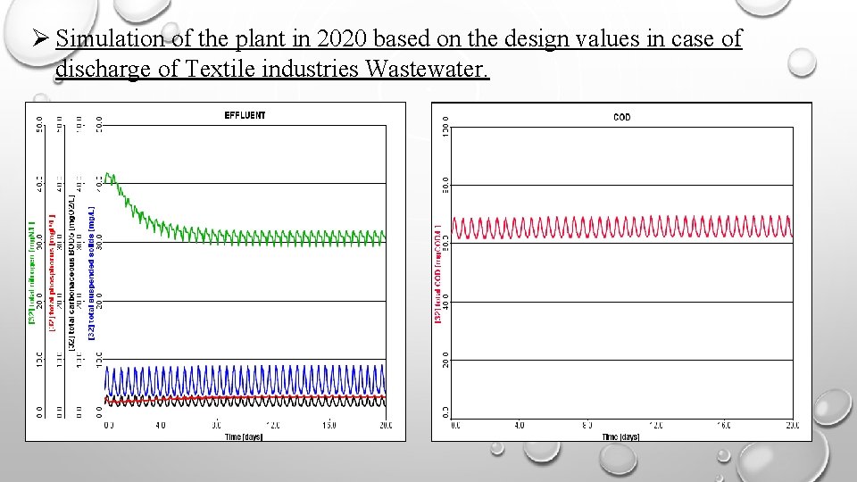  Simulation of the plant in 2020 based on the design values in case