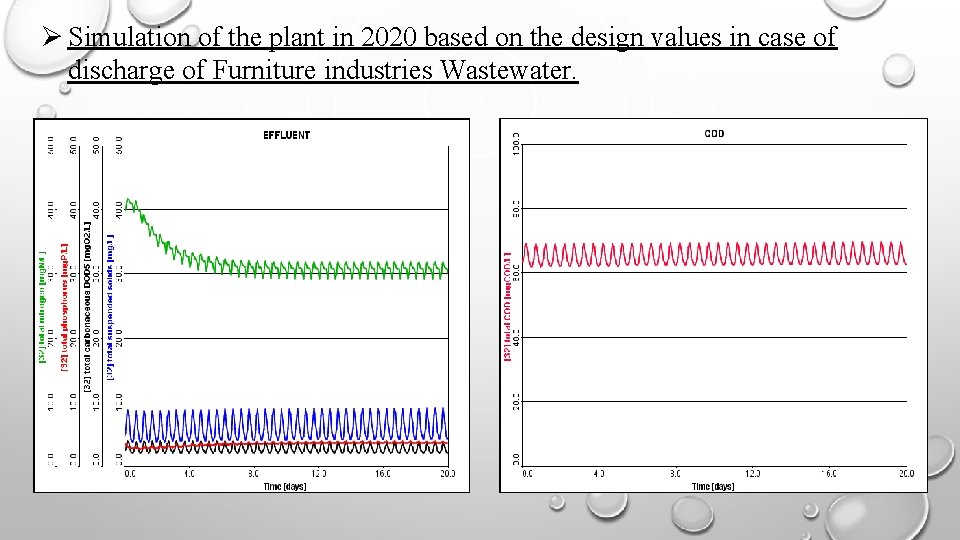  Simulation of the plant in 2020 based on the design values in case