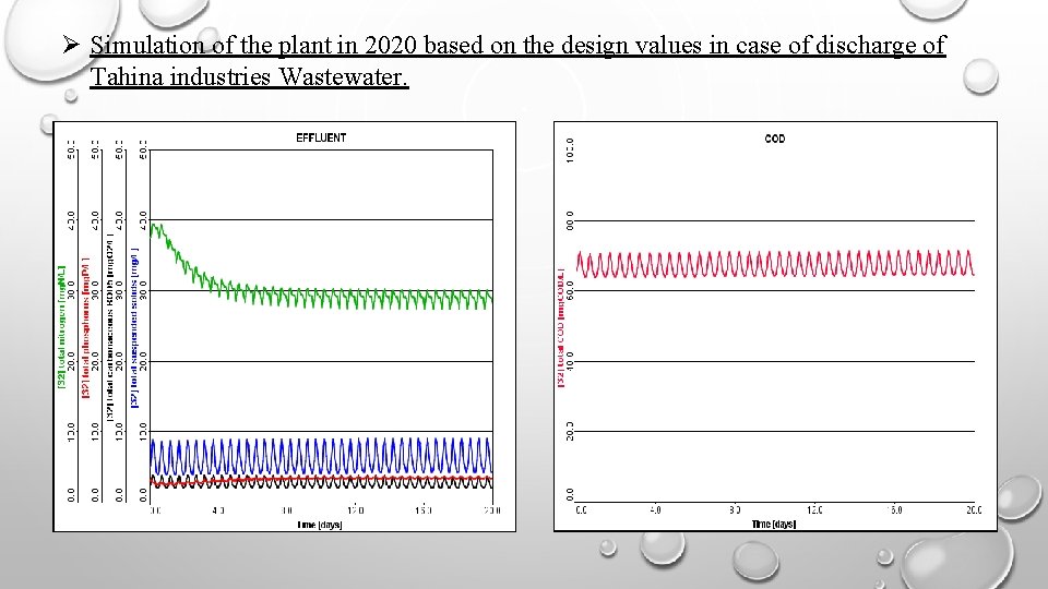  Simulation of the plant in 2020 based on the design values in case