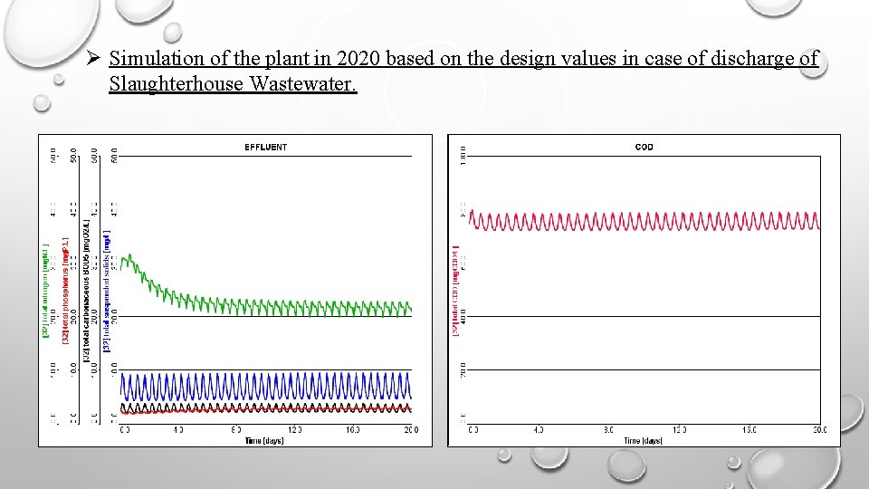  Simulation of the plant in 2020 based on the design values in case