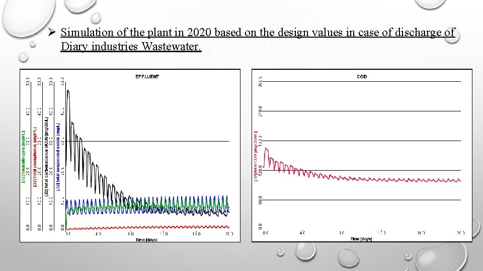  Simulation of the plant in 2020 based on the design values in case