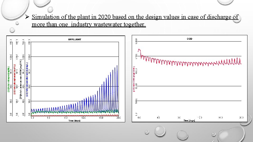  Simulation of the plant in 2020 based on the design values in case