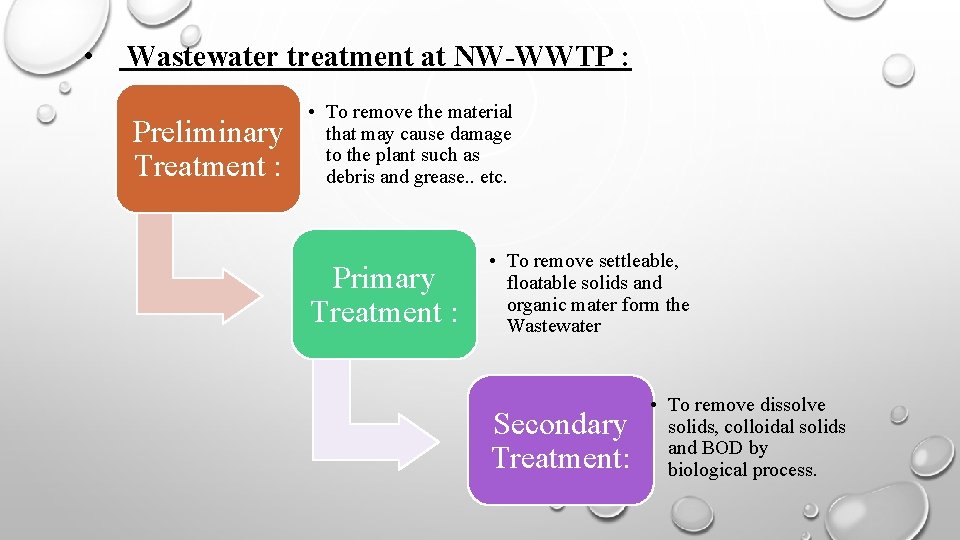  • Wastewater treatment at NW-WWTP : Preliminary Treatment : • To remove the