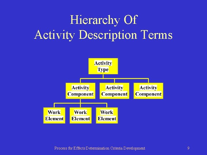 Hierarchy Of Activity Description Terms Process for Effects Determination Criteria Development 9 