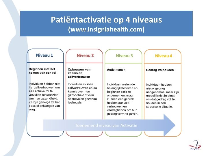 Patiëntactivatie op 4 niveaus (www. insigniahealth. com) 