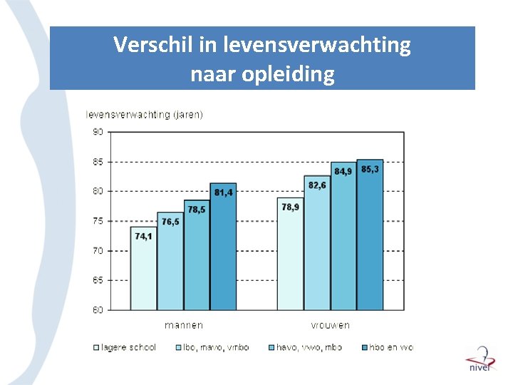 Verschil in levensverwachting naar opleiding 