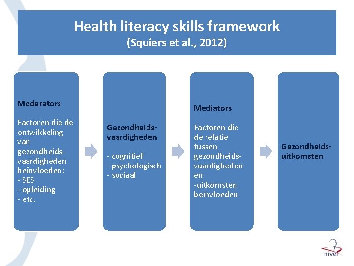 Health literacy skills framework (Squiers et al. , 2012) Moderators Factoren die de ontwikkeling