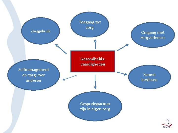 Zorggebruik Toegang tot zorg Omgang met zorgverleners Gezondheidsvaardigheden Zelfmanagement en zorg voor anderen Samen