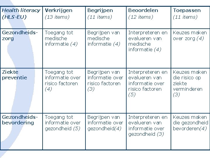 Health literacy Verkrijgen (HLS-EU) (13 items) Begrijpen (11 items) Beoordelen (12 items) Toepassen (11