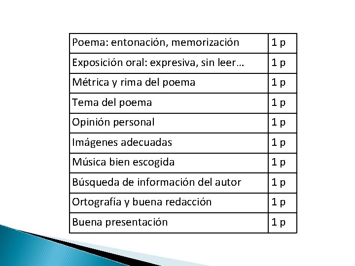 CÓMO SE EVALUARÁ: Poema: entonación, memorización 1 p Exposición oral: expresiva, sin leer… 1