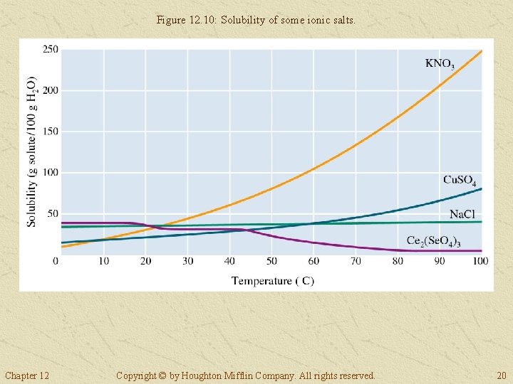 Figure 12. 10: Solubility of some ionic salts. Chapter 12 Copyright © by Houghton