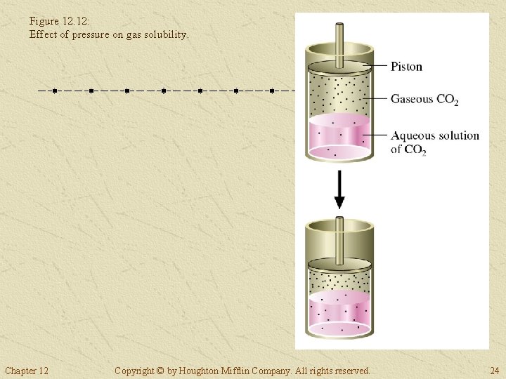 Figure 12. 12: Effect of pressure on gas solubility. Chapter 12 Copyright © by