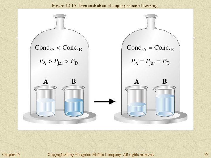 Figure 12. 15: Demonstration of vapor pressure lowering. Chapter 12 Copyright © by Houghton