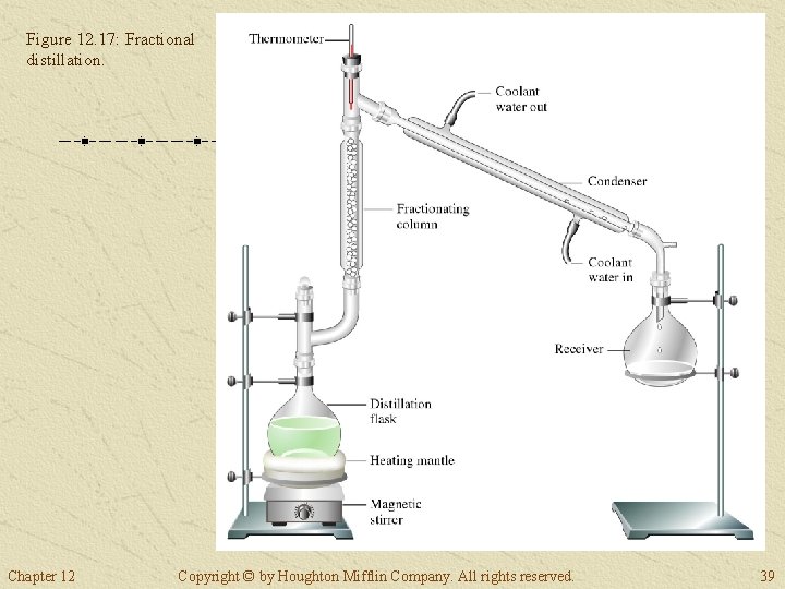 Figure 12. 17: Fractional distillation. Chapter 12 Copyright © by Houghton Mifflin Company. All