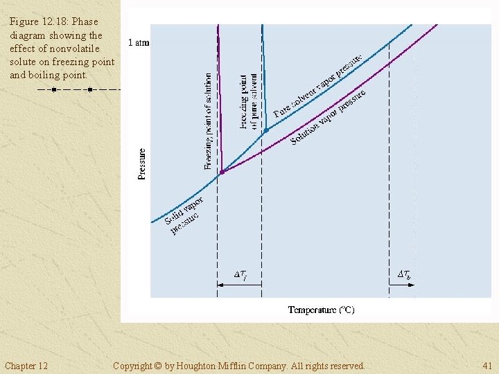 Figure 12. 18: Phase diagram showing the effect of nonvolatile solute on freezing point