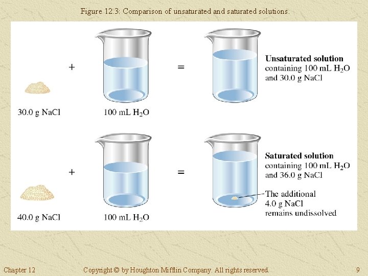 Figure 12. 3: Comparison of unsaturated and saturated solutions. Chapter 12 Copyright © by