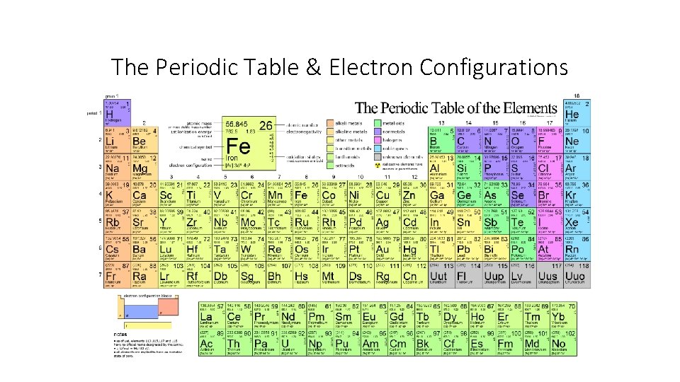 The Periodic Table & Electron Configurations 