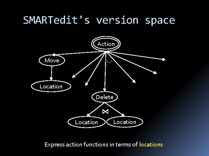 SMARTedit's version space Action Move È Location Delete Location Express action functions in terms
