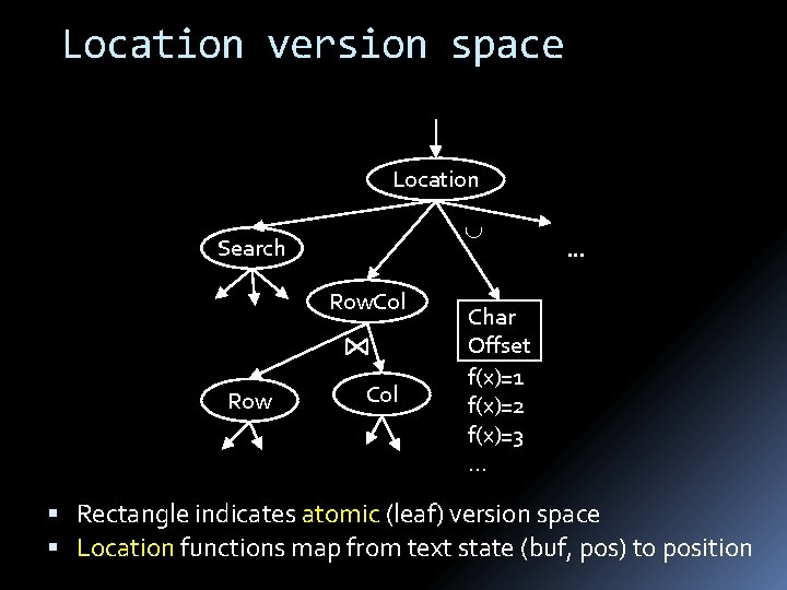 Location version space Location È Search Row. Col Row Col . . . Char