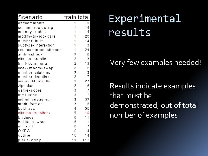 Experimental results Very few examples needed! Results indicate examples that must be demonstrated, out